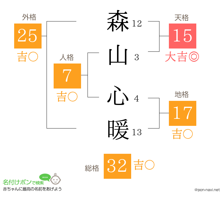 森山 心暖さんの姓名判断結果