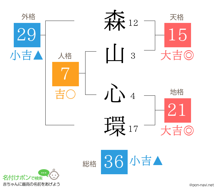 森山 心環さんの姓名判断結果