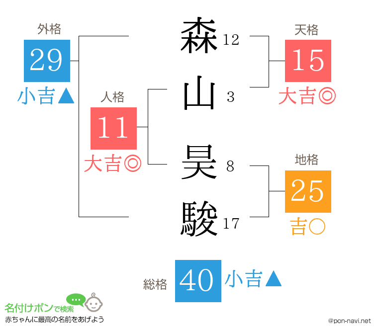 森山 昊駿さんの姓名判断結果