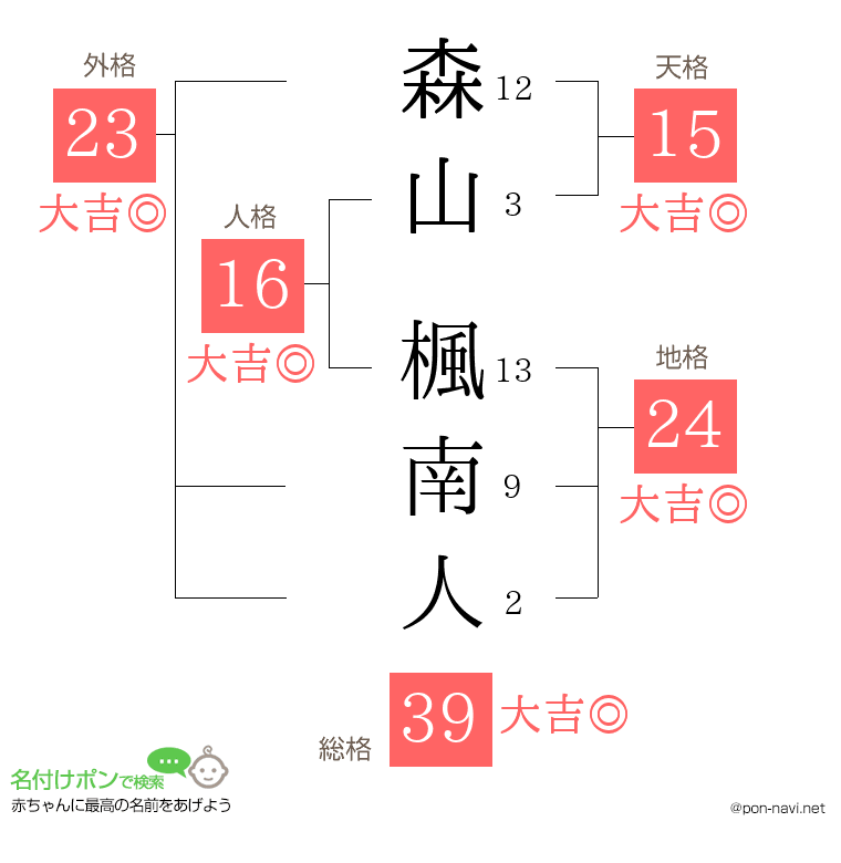 森山 楓南人さんの姓名判断結果