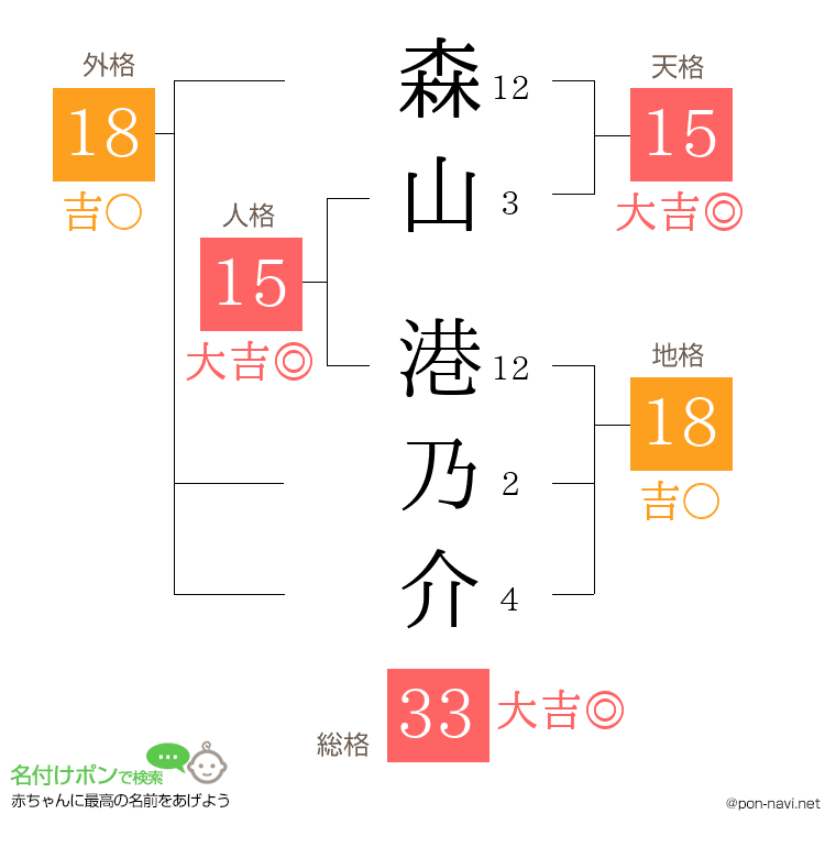 森山 港乃介さんの姓名判断結果