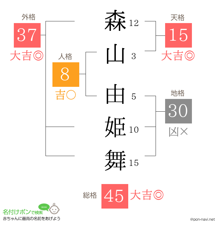 森山 由姫舞さんの姓名判断結果