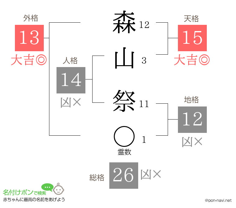 森山 祭さんの姓名判断結果