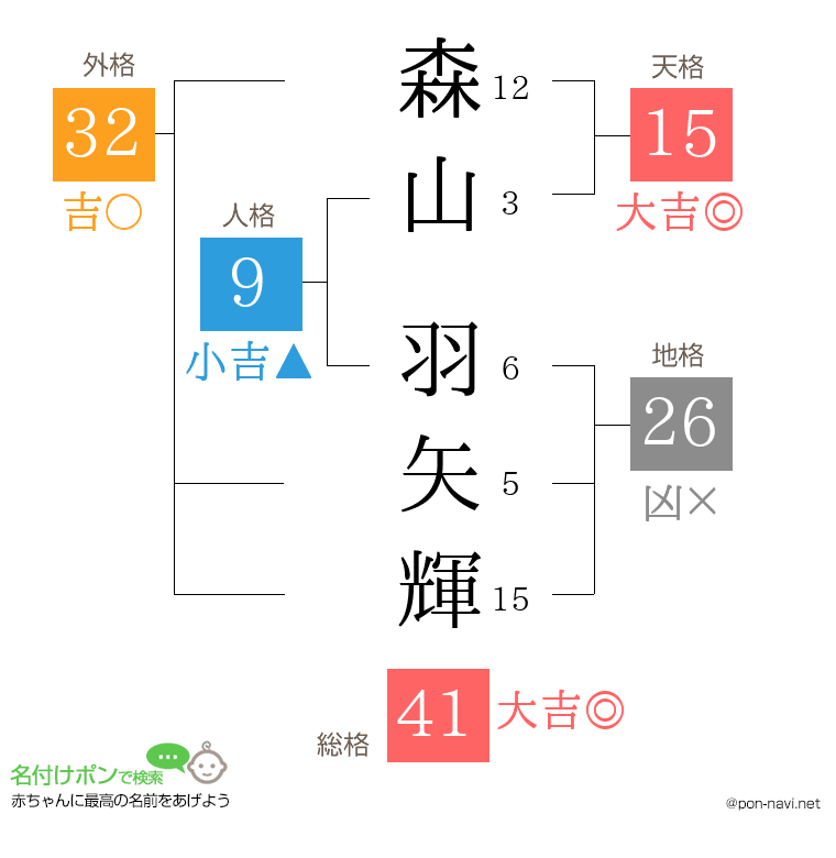 森山 羽矢輝さんの姓名判断結果