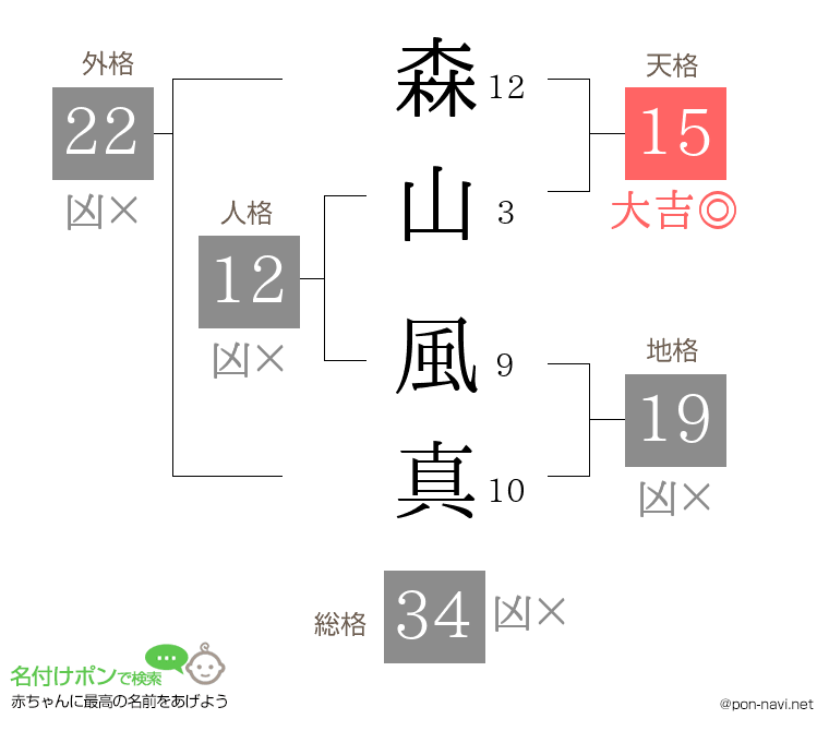 森山 風真さんの姓名判断結果
