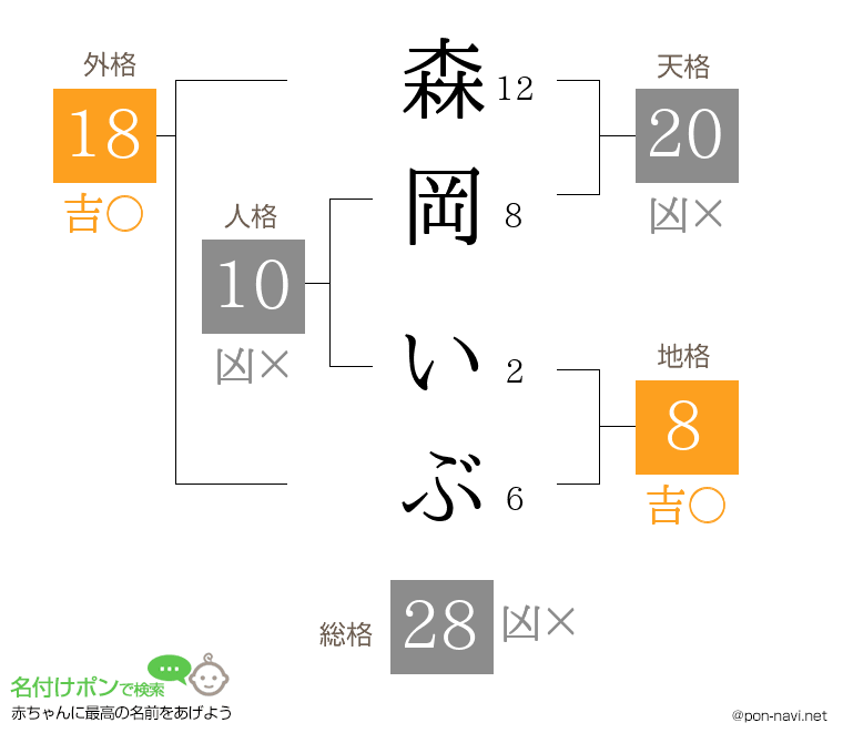 森岡 いぶさんの姓名判断結果