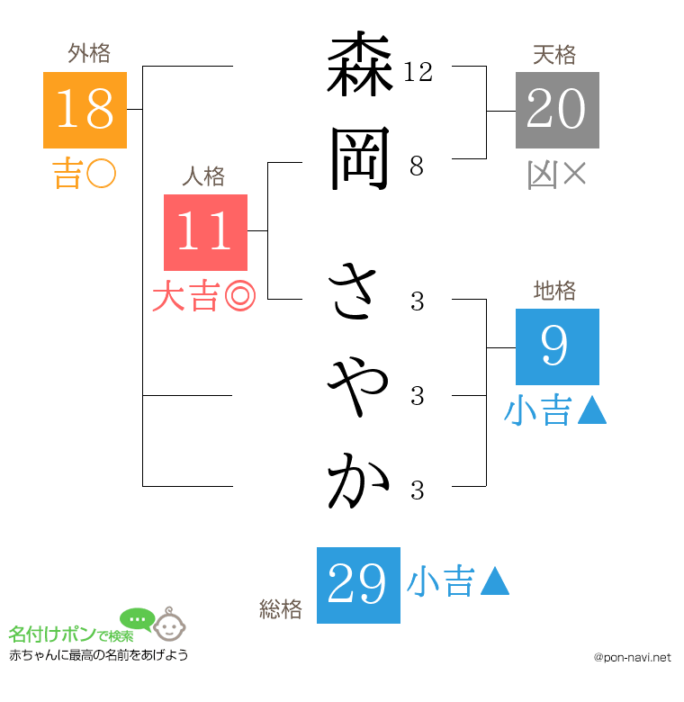 森岡 さやかさんの姓名判断結果