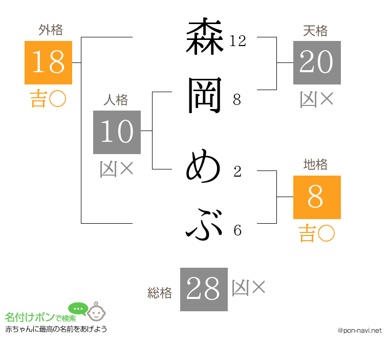 森岡 めぶさんの姓名判断結果