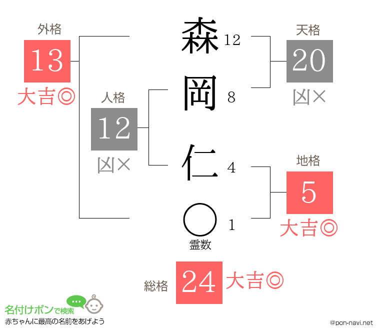 森岡 仁さんの姓名判断結果