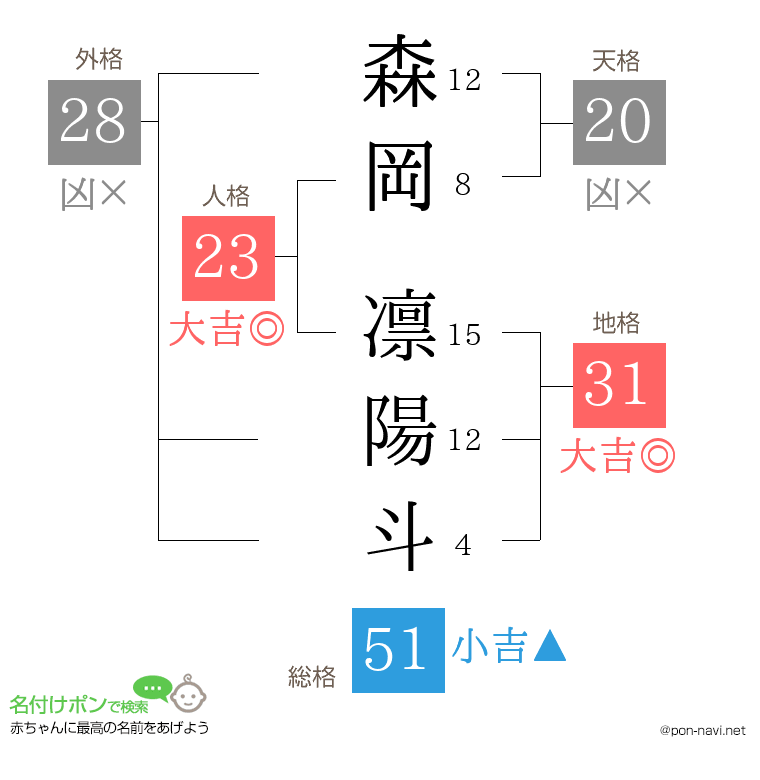 森岡 凛陽斗さんの姓名判断結果