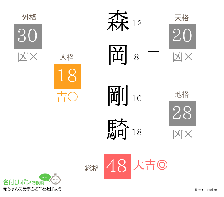 森岡 剛騎さんの姓名判断結果