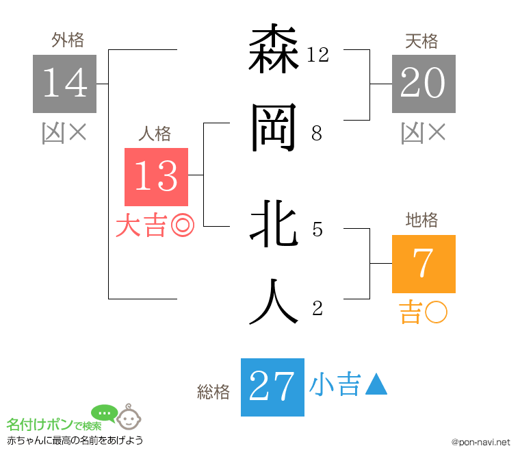 森岡 北人さんの姓名判断結果