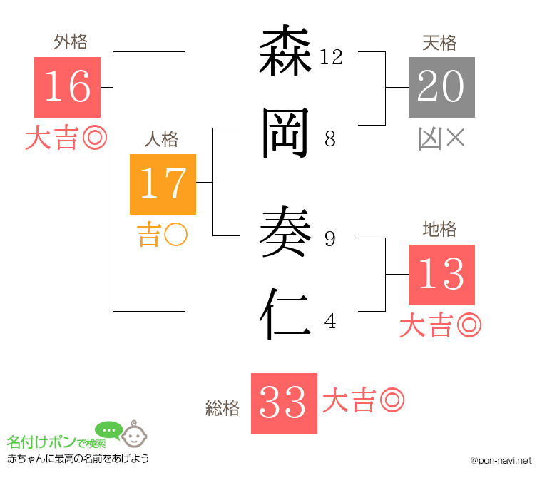 森岡 奏仁さんの姓名判断結果