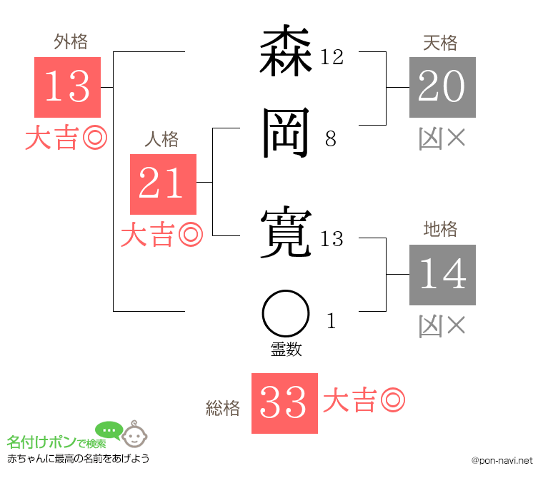 森岡 寛さんの姓名判断結果
