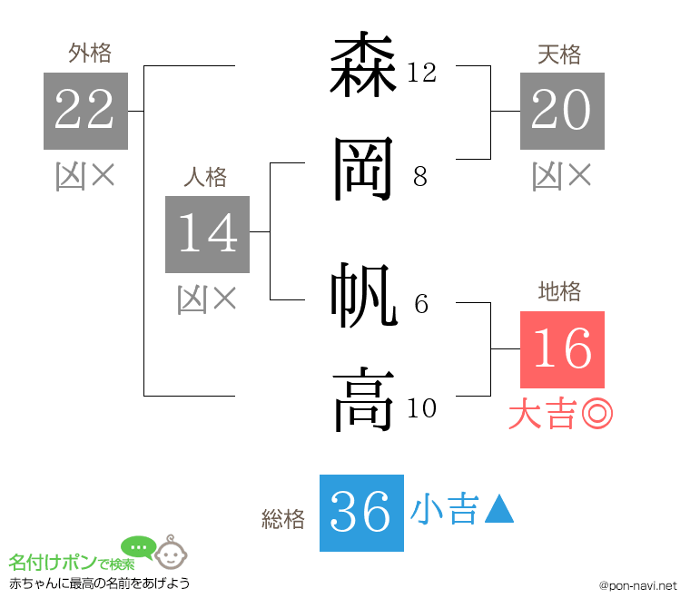 森岡 帆高さんの姓名判断結果