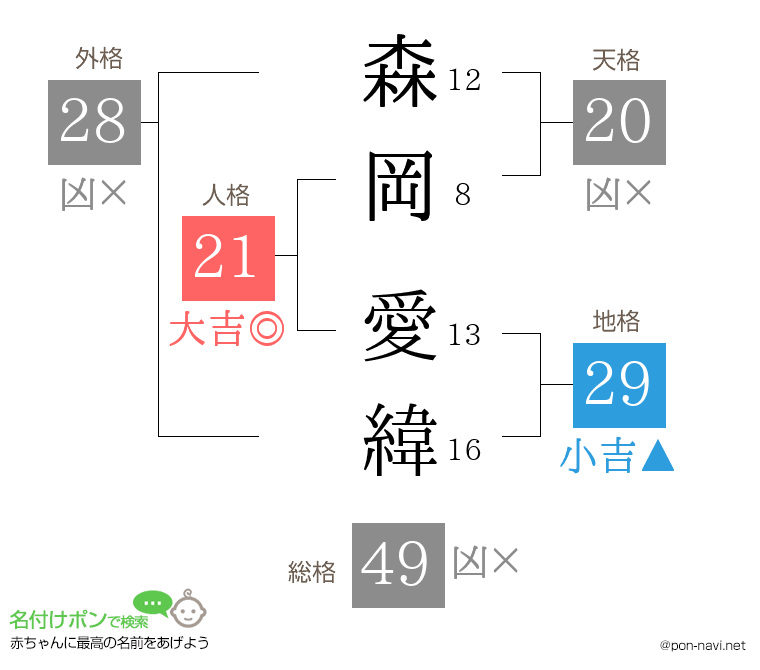 森岡 愛緯さんの姓名判断結果