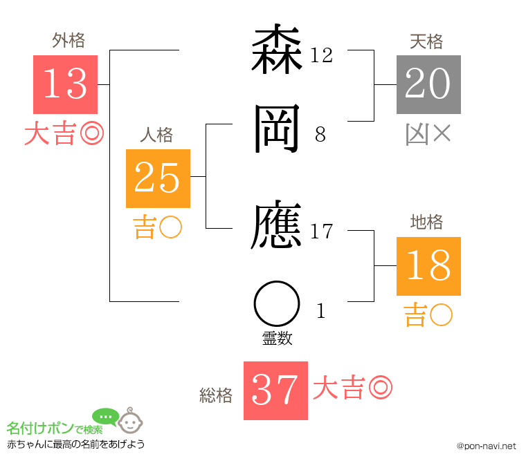 森岡 應さんの姓名判断結果