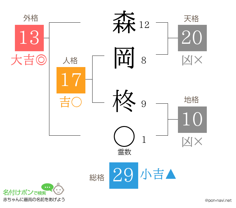 森岡 柊さんの姓名判断結果