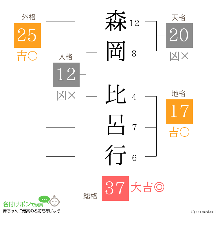 森岡 比呂行さんの姓名判断結果