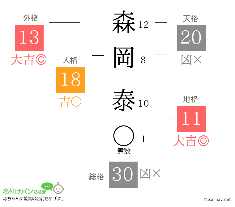 森岡 泰さんの姓名判断結果