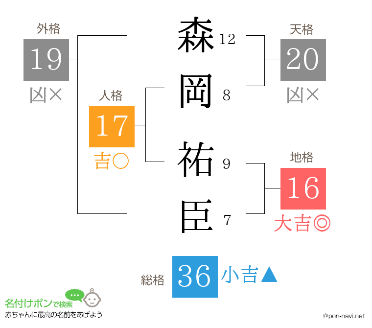 森岡 祐臣さんの姓名判断結果