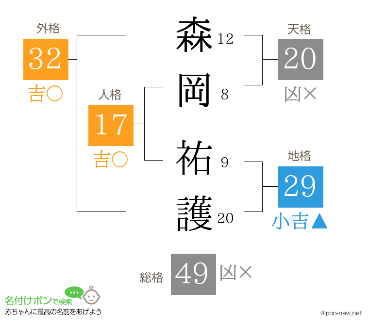 森岡 祐護さんの姓名判断結果