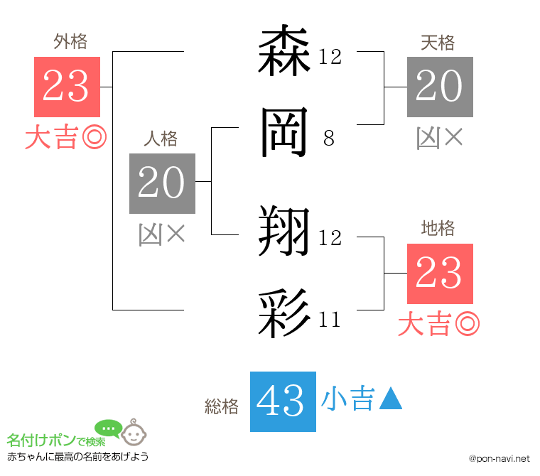 森岡 翔彩さんの姓名判断結果