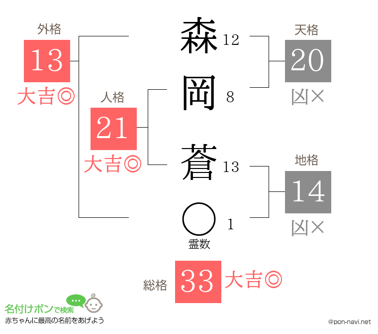 森岡 蒼さんの姓名判断結果