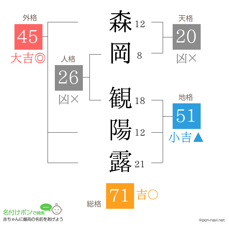 森岡 観陽露さんの姓名判断結果