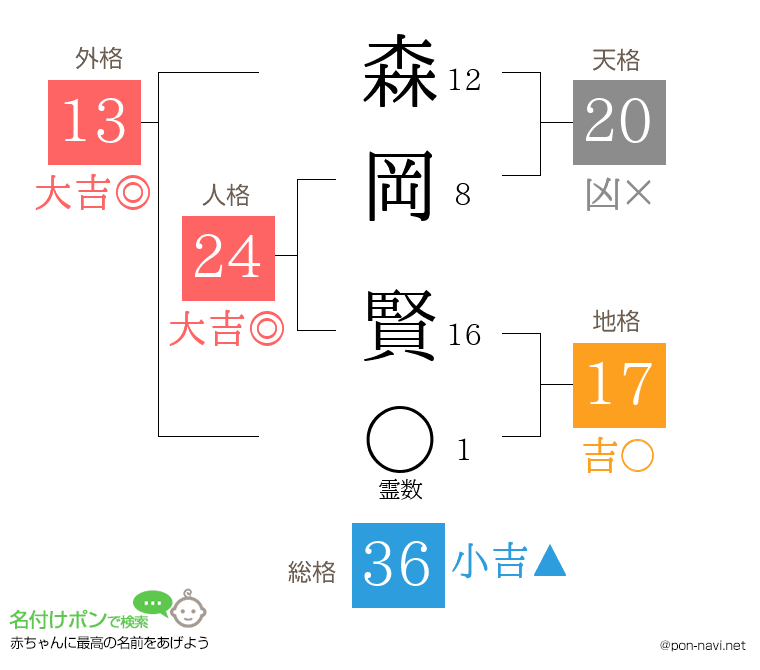 森岡 賢さんの姓名判断結果