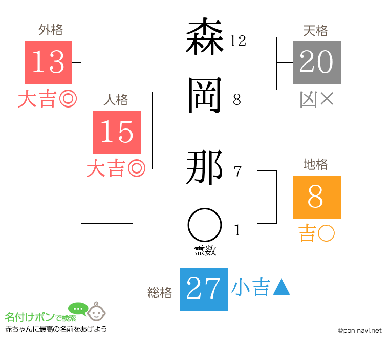 森岡 那さんの姓名判断結果