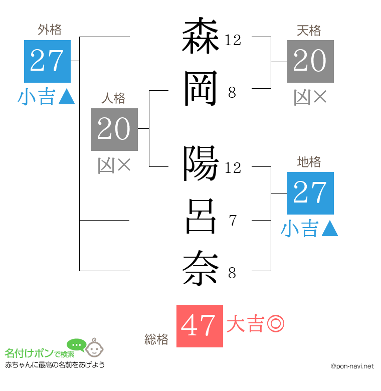 森岡 陽呂奈さんの姓名判断結果
