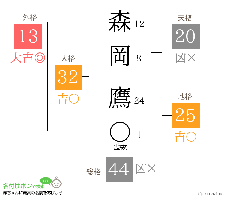 森岡 鷹さんの姓名判断結果