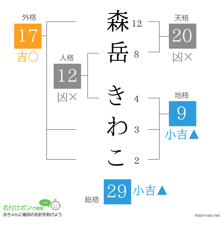 森岳 きわこさんの姓名判断結果