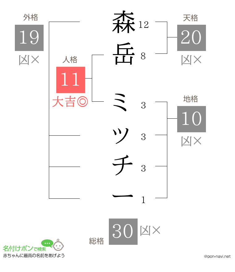 森岳 ミッチーさんの姓名判断結果