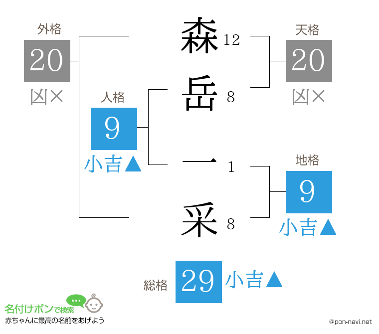 森岳 一采さんの姓名判断結果