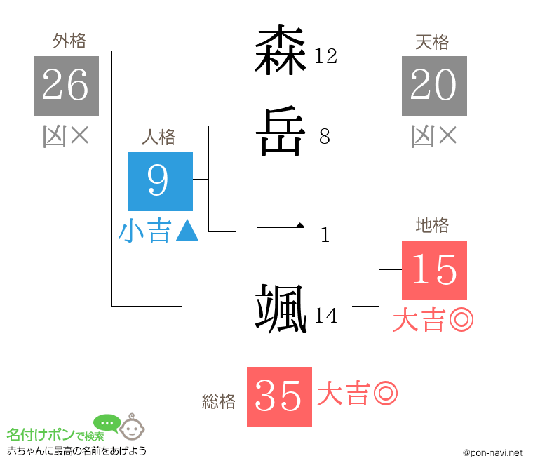 森岳 一颯さんの姓名判断結果