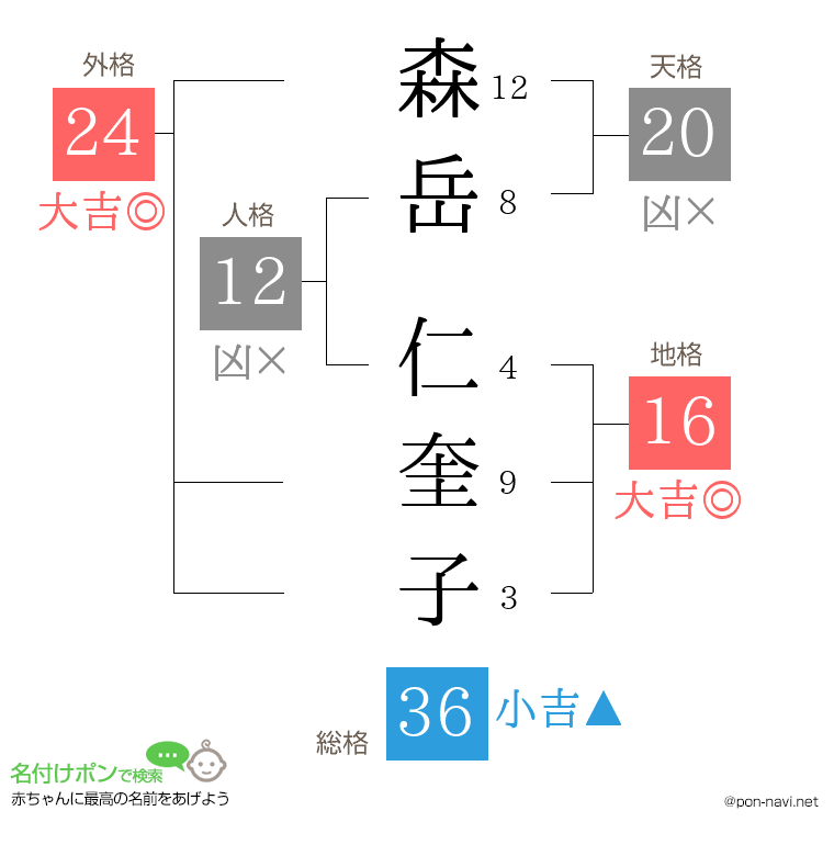 森岳 仁奎子さんの姓名判断結果