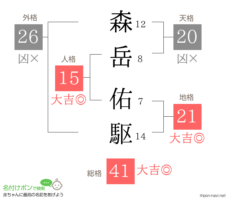森岳 佑駆さんの姓名判断結果