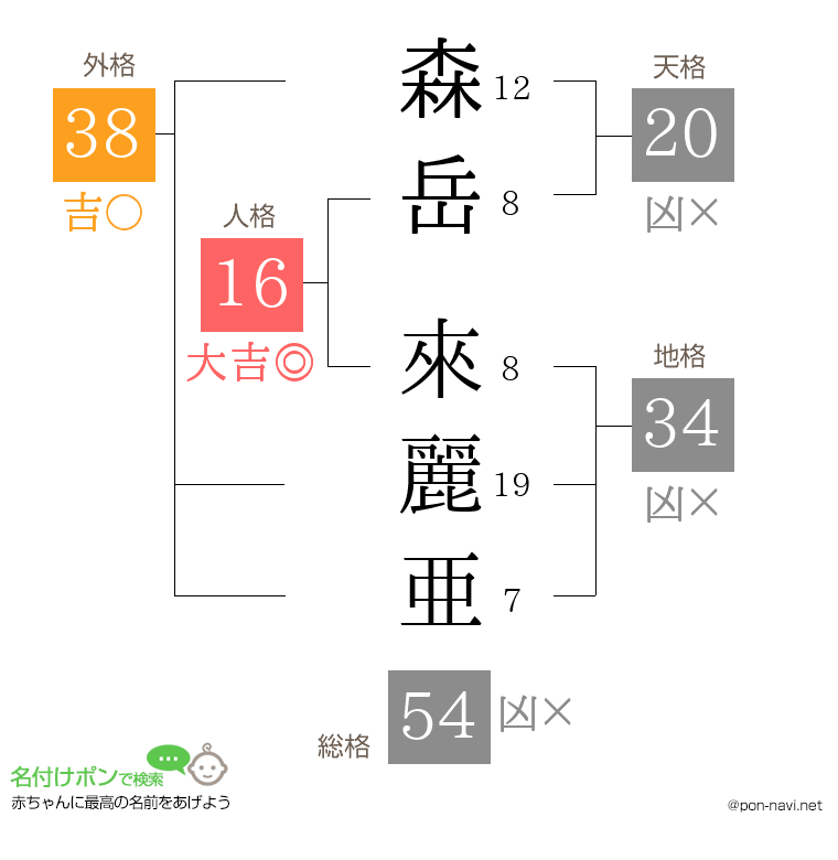 森岳 來麗亜さんの姓名判断結果
