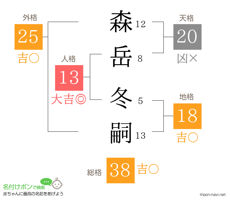 森岳 冬嗣さんの姓名判断結果
