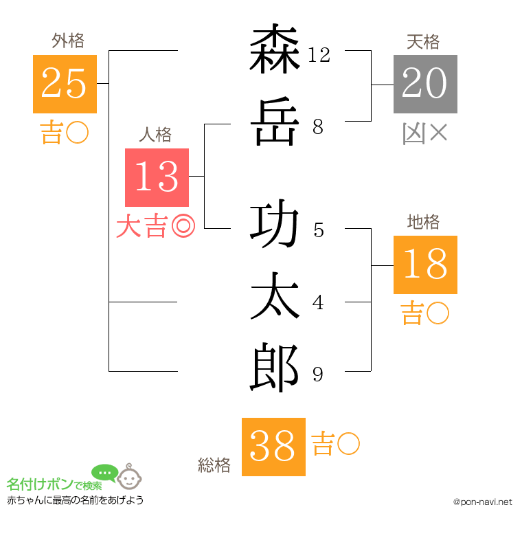 森岳 功太郎さんの姓名判断結果