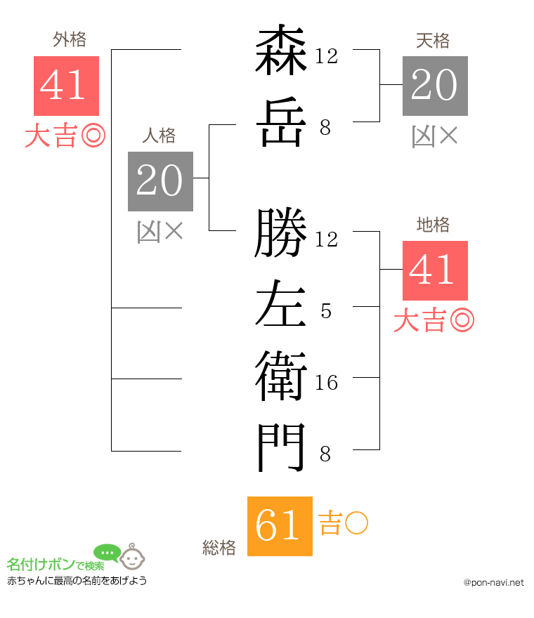 森岳 勝左衛門さんの姓名判断結果