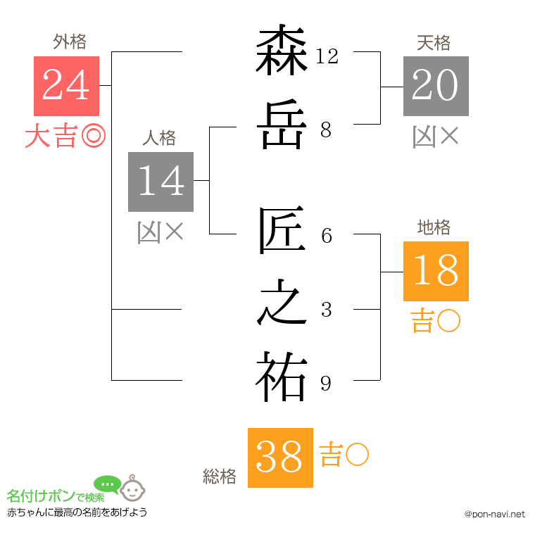 森岳 匠之祐さんの姓名判断結果