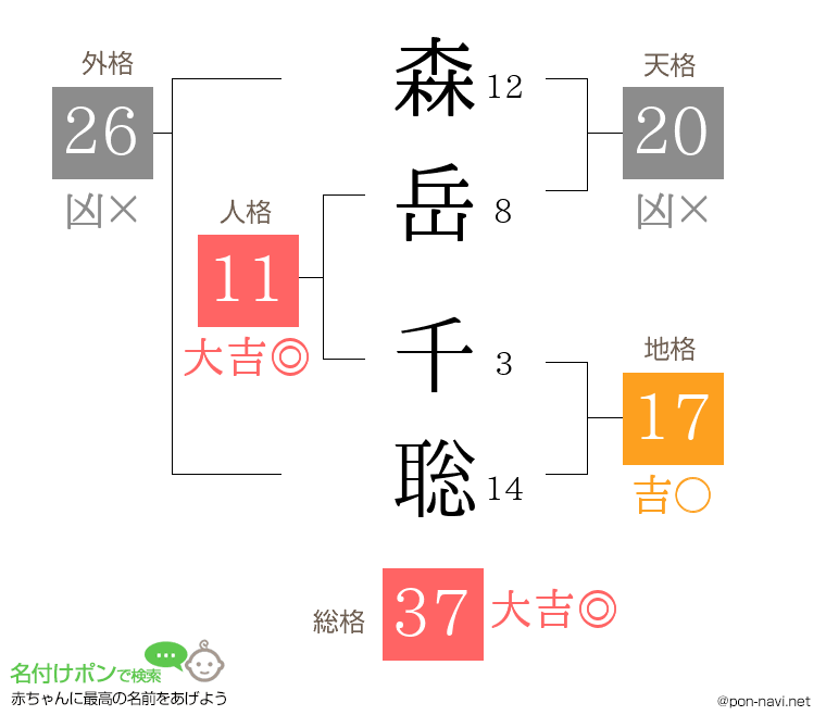 森岳 千聡さんの姓名判断結果
