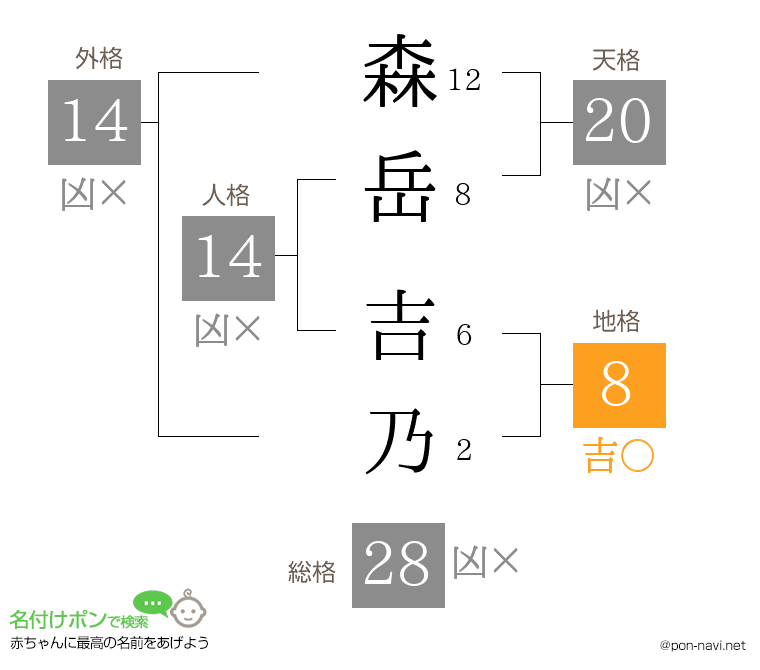 森岳 吉乃さんの姓名判断結果