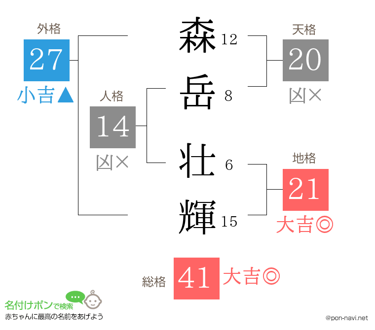 森岳 壮輝さんの姓名判断結果