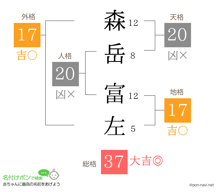 森岳 富左さんの姓名判断結果