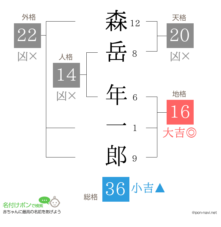 森岳 年一郎さんの姓名判断結果