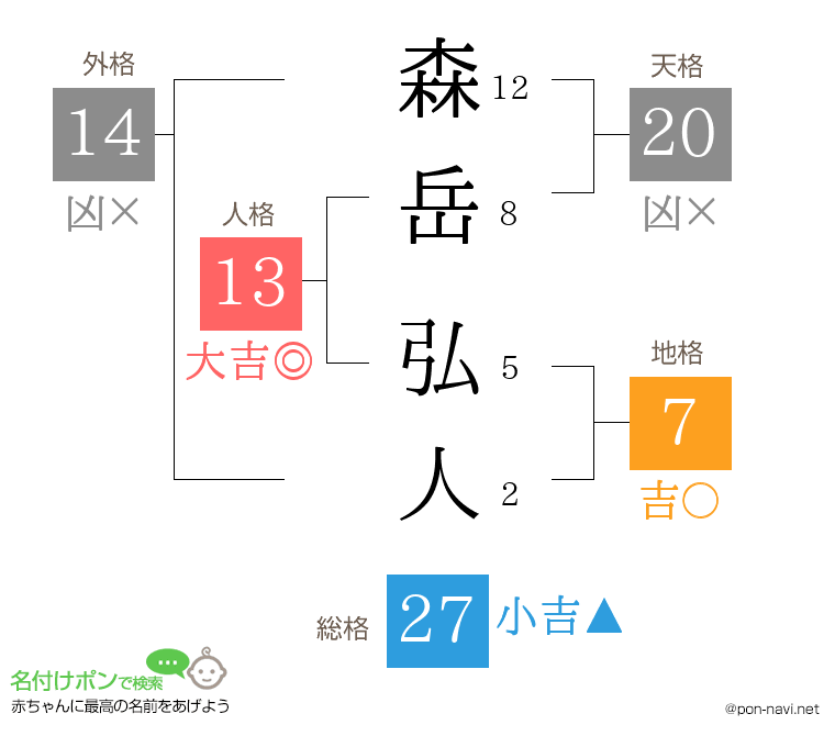 森岳 弘人さんの姓名判断結果